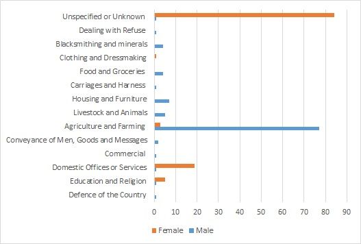 File:Occupation Graph Parham -1881.jpg