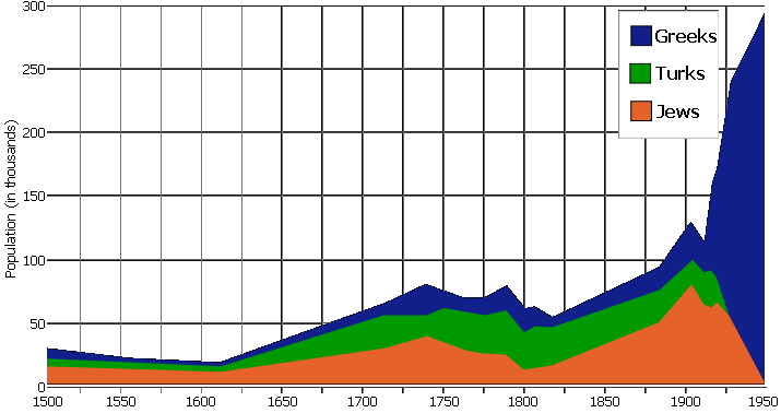 File:Saloniki population graph.png