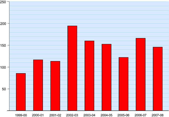 File:Andover FC attendances.png