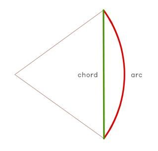 File:Arc and chord.JPG