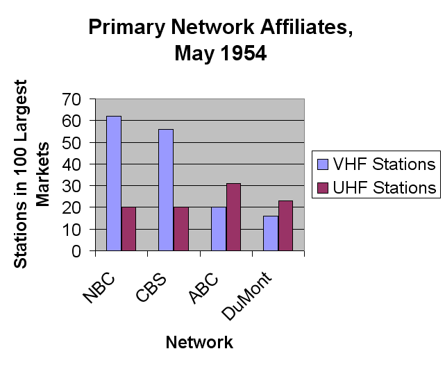 File:Primary Network Affiliates May 1954.png