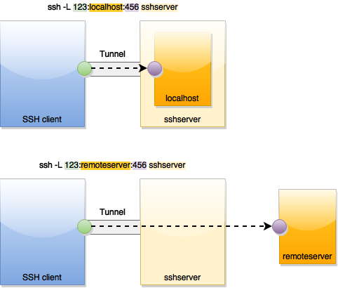 File:Ssh-L-Tunnel.png