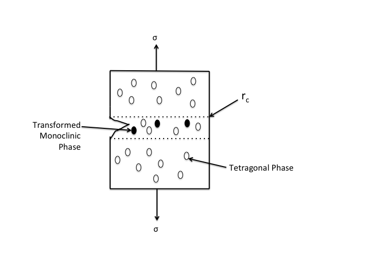 File:Transformation Toughening.png