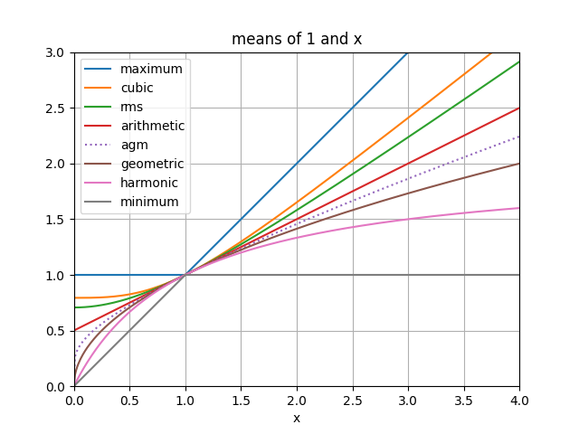 File:Generalized means + agm.png