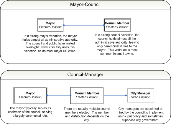 File:Municipal government diagram.png