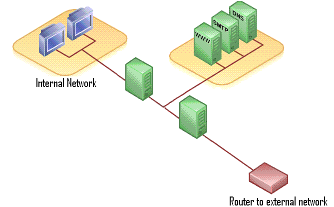 File:DMZ network diagram 2 firewalls.png