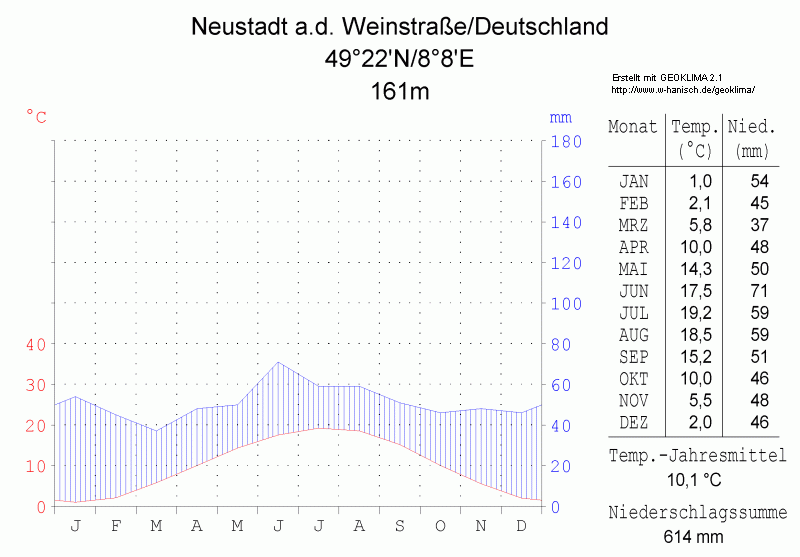 File:Klimadiagramm-Neustadt a-d- Weinstrasse-Deutschland-metrisch-deutsch.png