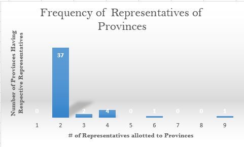 File:Representatives Graph.jpg