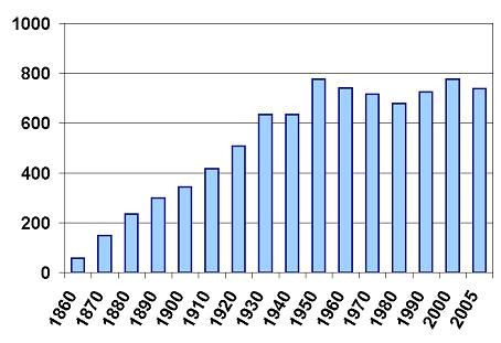 File:SFPopulationGrowth.jpg