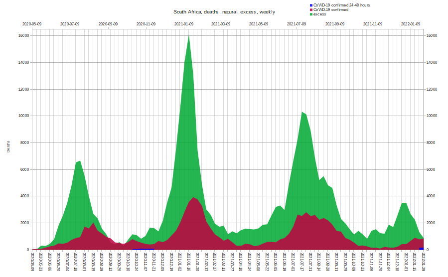 South African officially confirmed CoViD-19 deaths vs excess deaths, as of 2021-03-07.