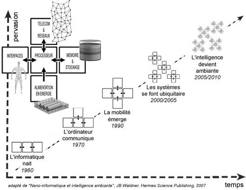 File:Evolution computer 1960-2010-fr.jpg