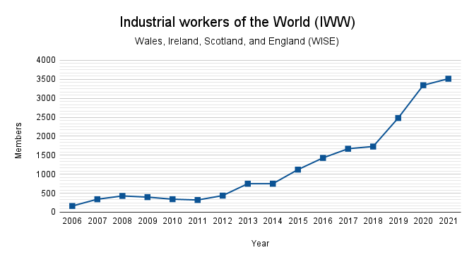 File:IWW (WISE) membership numbers 2021.png