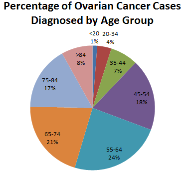 File:Ovarian cancer by age group.png