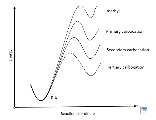 File:The Transition States for SN1 Reactions.PNG