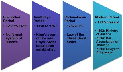 File:Thai Law Development Timeline.jpg