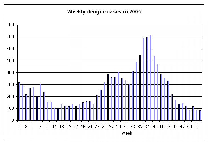 File:2005 weekly dengue cases.png