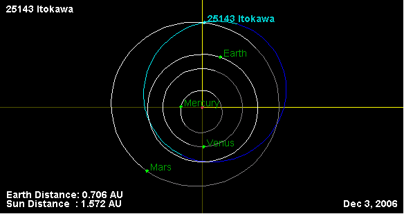 File:25143 Itokawa-orbit Dec 3, 2006.png