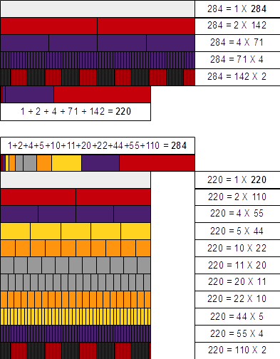 File:Amicable numbers rods 220 and 284.png