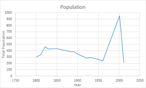 File:Great Thurlow Population Graph.png