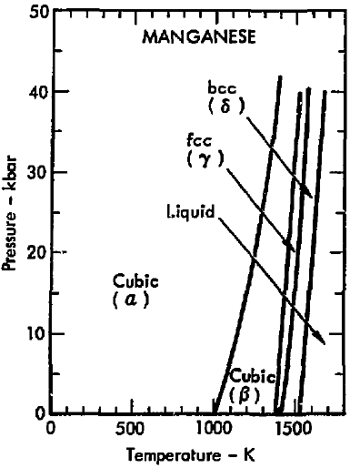 File:Phase diagram of manganese (1975).png