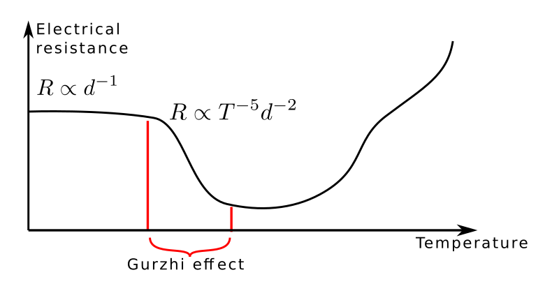 File:Gurzhi effect.png