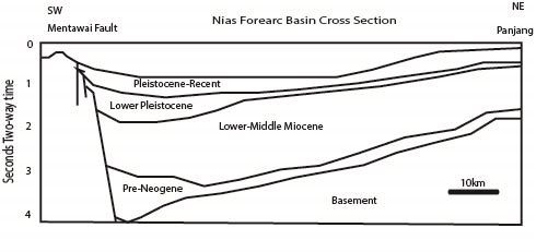 File:Cross Section Of Nias Basin.jpg