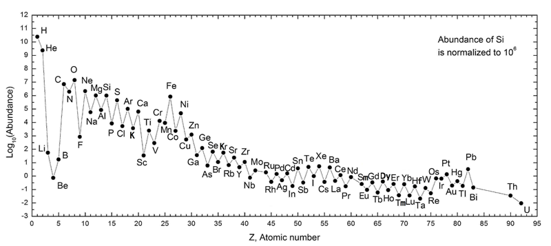 File:SolarSystemAbundances.png