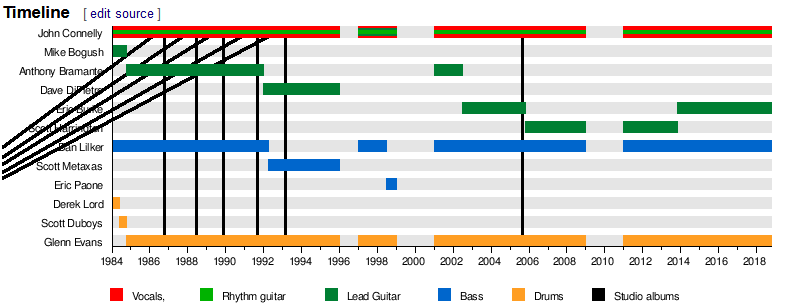 File:Timeline chart bug.png