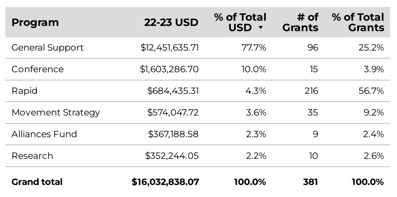 File:CR Funds Breakdown 2023.png