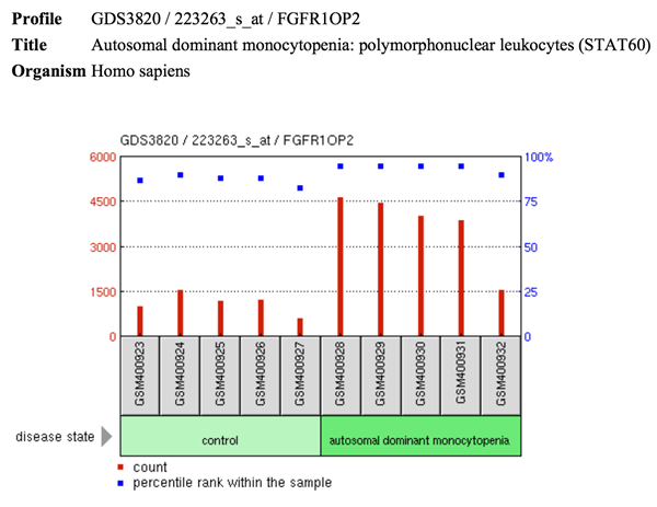 File:FGFR1OP2 expression autosomal dominant monocytopenia.png