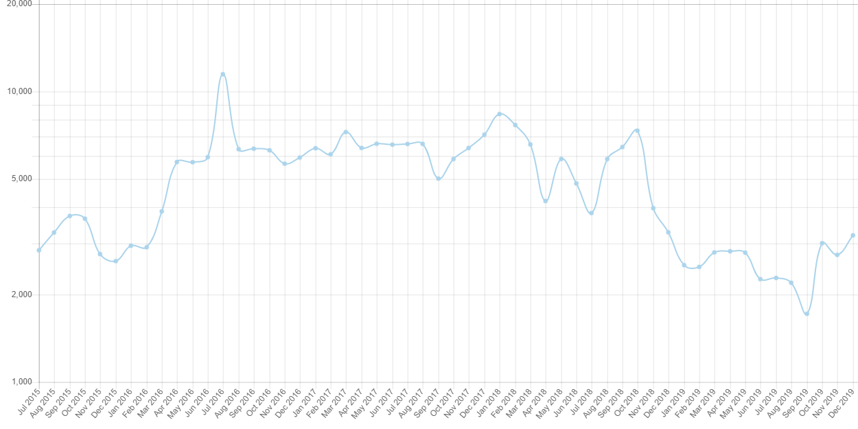 Pageview graph for this Wikipedia article