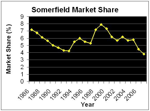 File:Somerfieldgraph.JPG