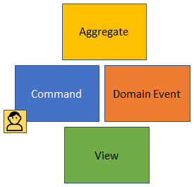 File:Event storming layout.png