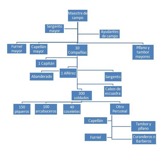 File:Organización de un tercio.jpg