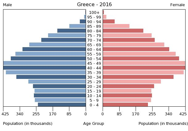 File:Population pyramid of Greece 2016.png