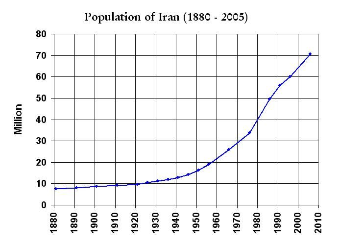 File:Iran Population 1880-2005.JPG