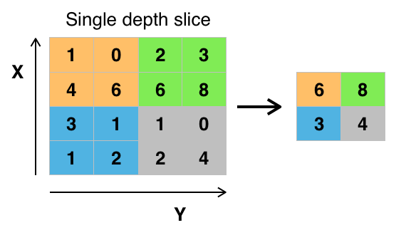 File:Max pooling.png