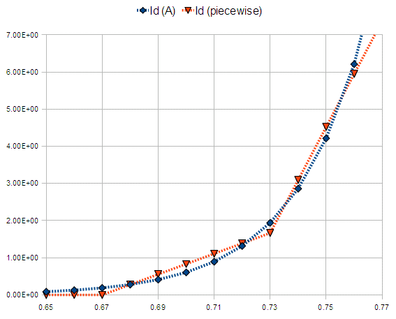 File:Piecewise diode vs shockley1.PNG