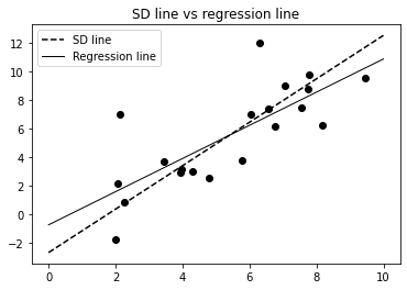 File:SD line vs regression line.png