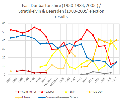 File:East Dunbartonshire election history.png