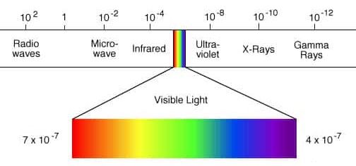 File:Electromagnetic spectrum 2.jpg