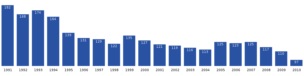 Narsarmijit population dynamics