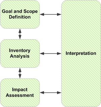 File:PhasesOfLifeCycleAnalysis.png