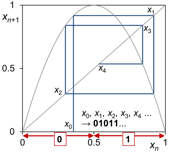 File:ロジスティック写像と記号力学系.png