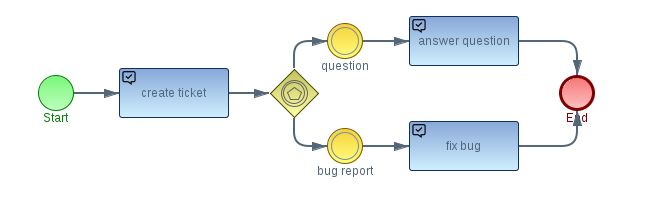 File:Imixs-bpmn-example01.png