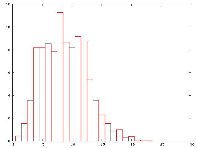 File:Kanji strokes frequency.png