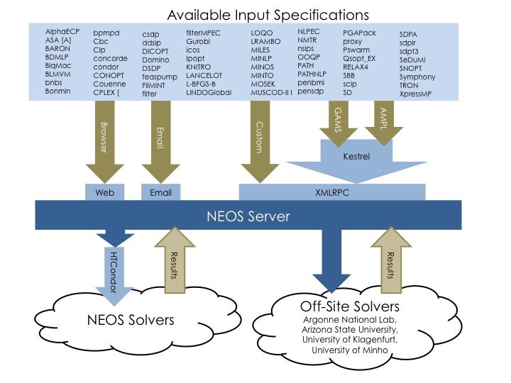 File:Overview of the NEOS Server.jpg