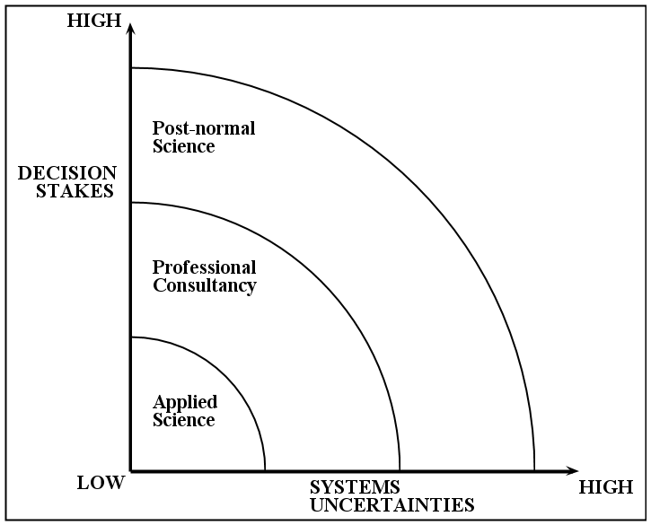 File:Post-normal Science diagram.png