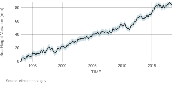 File:Satellite sea level observations 1993-2018.png