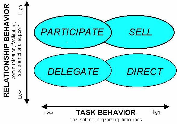 Situaltional Leadership